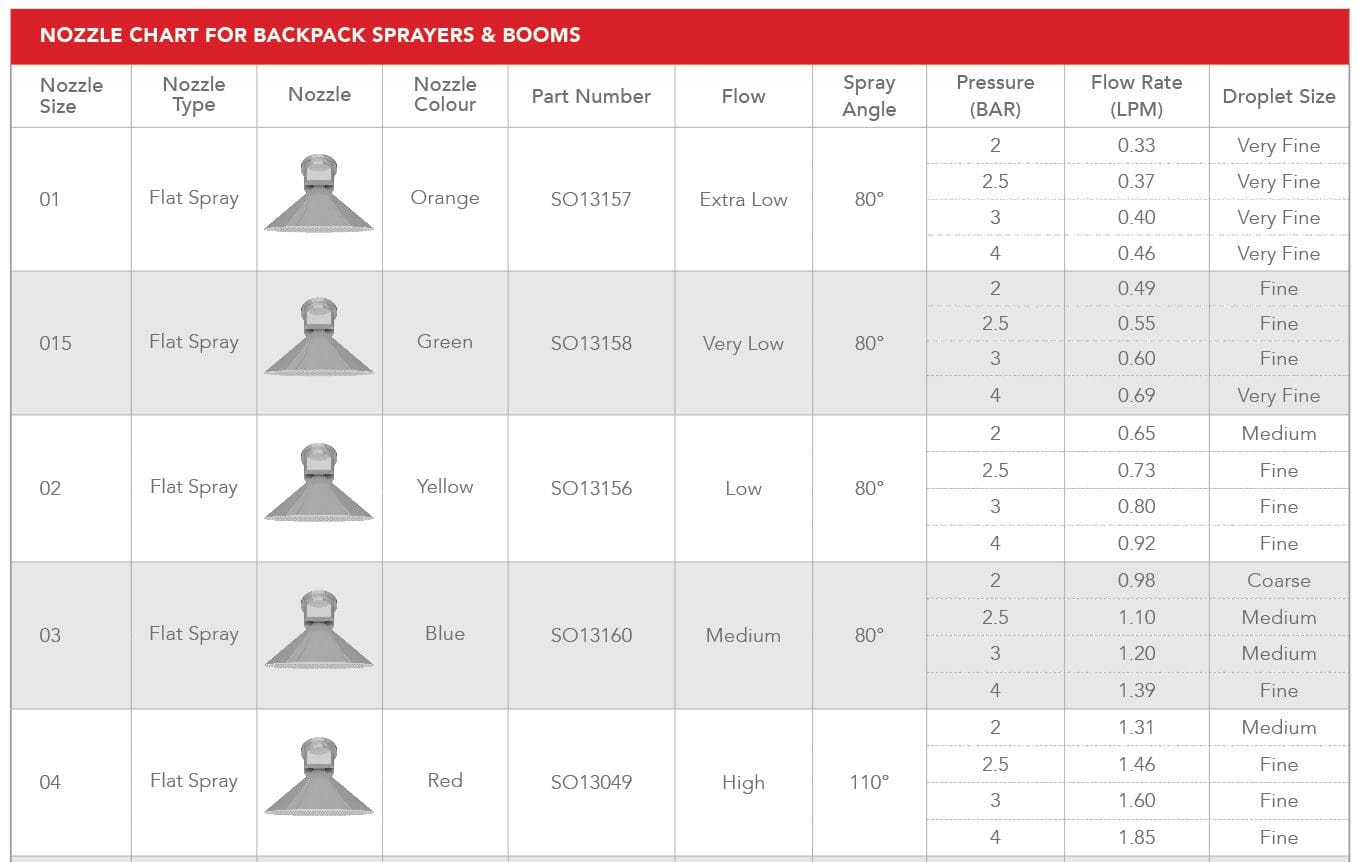 Nozzles | Solo Sprayers